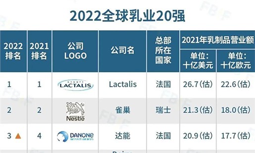 2022全球乳業(yè)20強公布，伊利排名第五，蒙牛排名第七